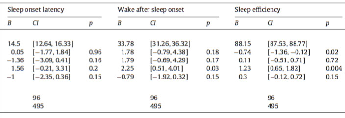 S’entraîner dur pour bien dormir ? Perception de la charge d’entraînement, quantité de sommeil et distribution des phases d’endormissement chez des sportifs professionnels