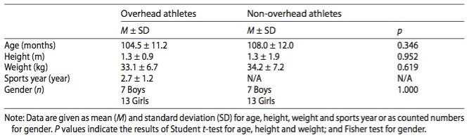 Les adaptations de mobilité scapulaire chez les jeunes athlètes de sports « overhead » : une analyse cinématique en 3D, chez des joueurs de tennis et des athlètes de sport « non overhead »