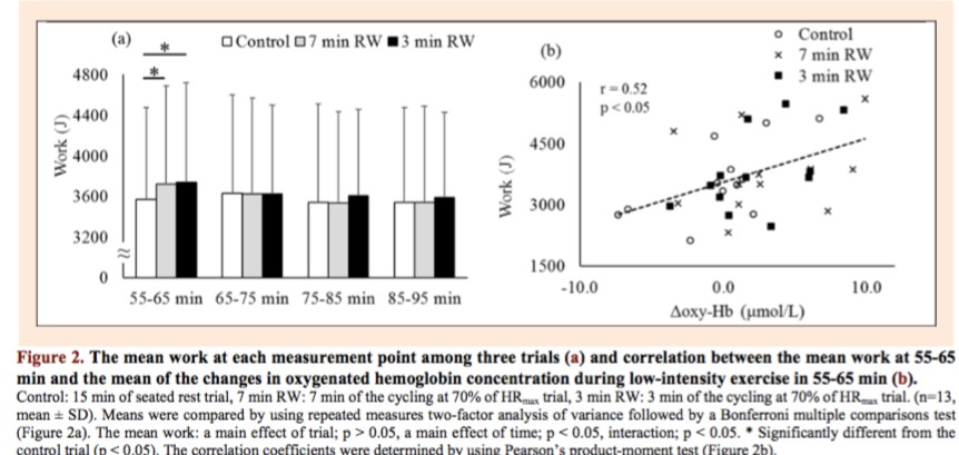 Les effets de la durée du ré-échauffement à la mi-temps sur la performance de sprint intermittent.