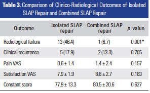 La guérison anatomique lors de la reconstruction de SLAP de type II est-elle essentielle à l'amélioration des résultats cliniques ?