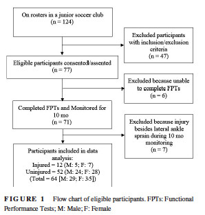 Les tests de performance fonctionnelle identifient le risque d'entorse latérale de cheville : Une étude pilote prospective chez des footballeurs adolescents