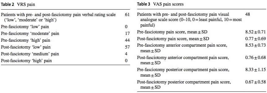 Fasciotomie pour syndrome des loges chroniques de la jambe : résultat clinique rétrospectif dans une large cohorte