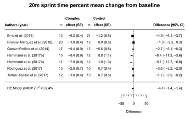 Entrainement avec des exercices contre résistance combinant des charges lourdes et légères : une revue systématique avec méta analyse des résultats de recherches sur l’entrainement complexe.