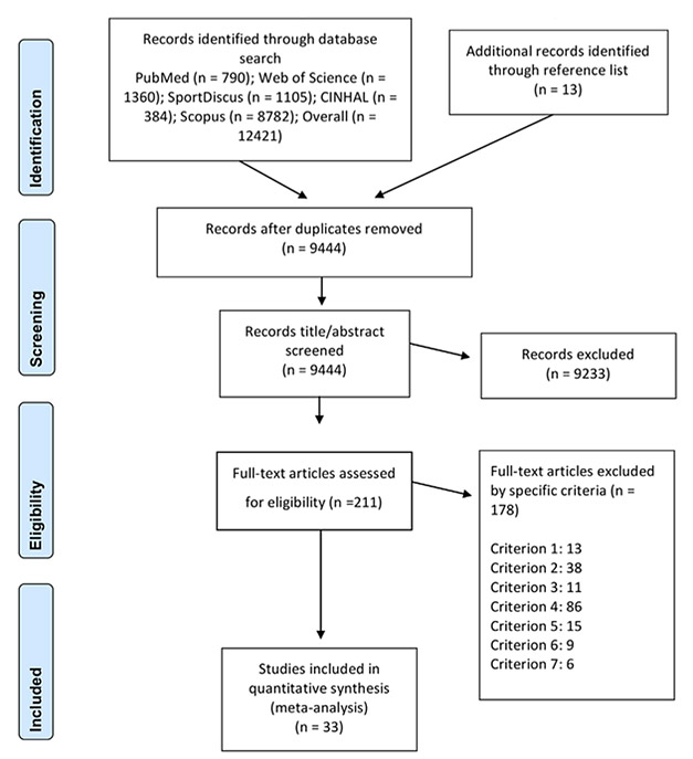 Entrainement avec des exercices contre résistance combinant des charges lourdes et légères : une revue systématique avec méta analyse des résultats de recherches sur l’entrainement complexe.