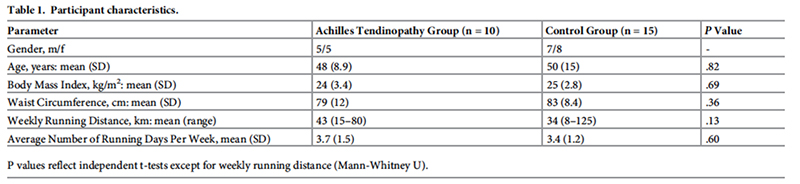 La rigidité transversale du tendon est réduite chez les personnes atteintes de tendinopathie d’Achille : une étude transversale.