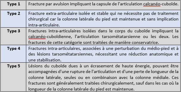 Mise à jour sur le diagnostic et la gestion des fractures du cuboïde