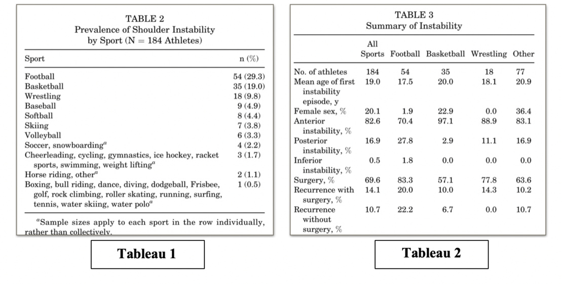 L’instabilité Gléno-Humérale : différentes lésions, différents traitements, différents pronostics. Qu’en est-il du retour au sport ?   Partie 1 