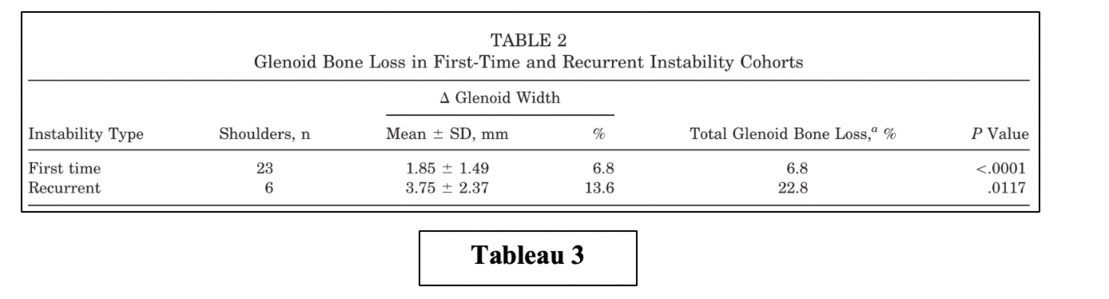 L’instabilité Gléno-Humérale : différentes lésions, différents traitements, différents pronostics. Qu’en est-il du retour au sport ?   Partie 1 