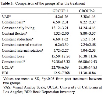Comparaison de thérapies par ultrasons de durées différentes  dans le traitement d'un conflit sous-acromial