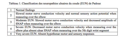 Neuropathie d’enclavement du nerf ulnaire au coude : relations entre les résultats électrophysiologiques et les douleurs neuropathiques