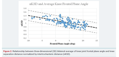 Comparaison entre l’analyse 2D et 3D du valgus dynamique du genou durant le « vertical jump » : Implication clinique dans l’évaluation des risques de rupture de LCAE.