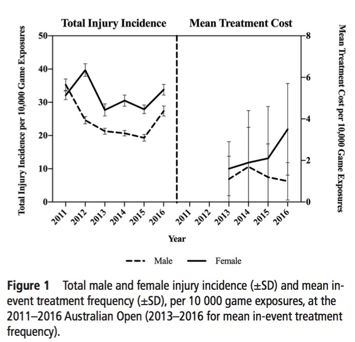 Epidémiologie des blessures des joueurs de tennis  lors du Grand Chelem de l'Open d'Australie 2011-2016