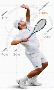 Diagnostic, traitement et gestion des pathologies du membre supérieur chez le joueur de tennis.