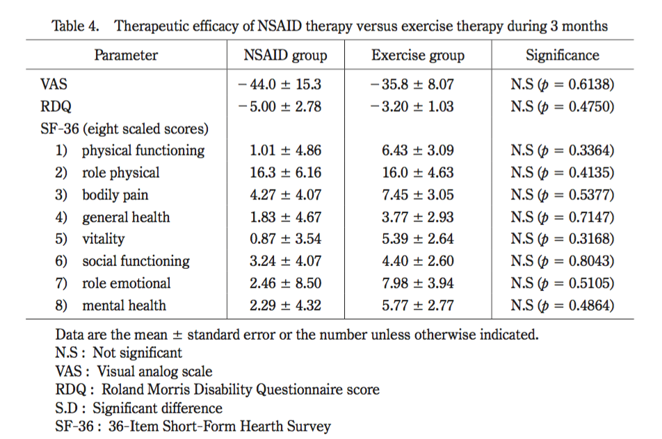 Efficacité thérapeutique des anti-inflammatoires non stéroïdiens versus thérapie par l’exercice chez les patients lombalgiques non spécifiques : une étude prospective