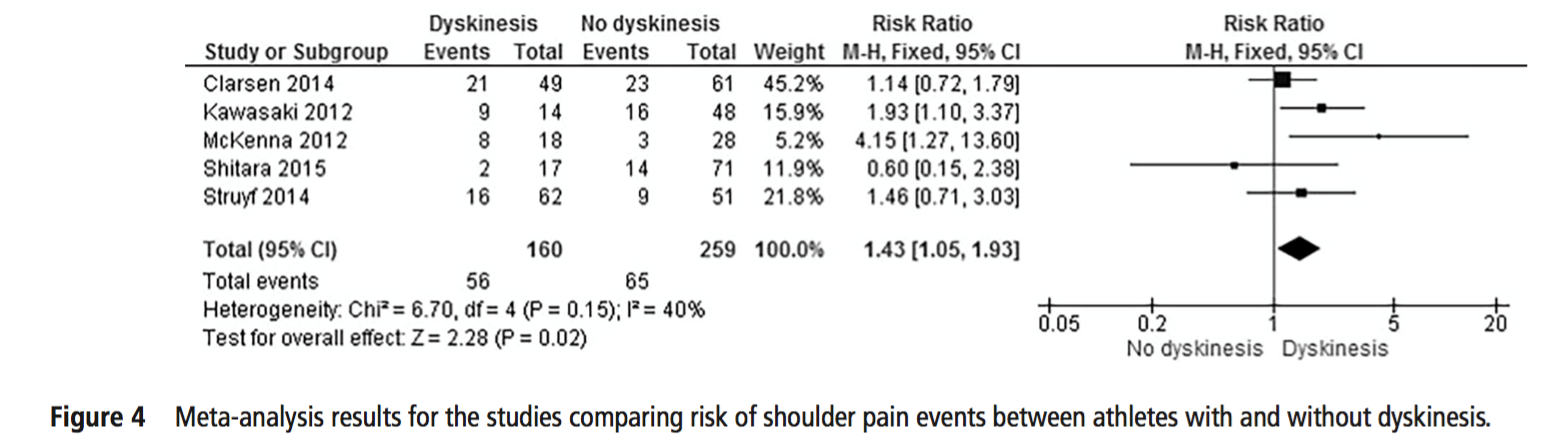 La dyskinésie scapulaire augmente de 43% le risque de douleur à l'épaule chez les athlètes asymptomatiques : une revue systématique et une méta-analyse
