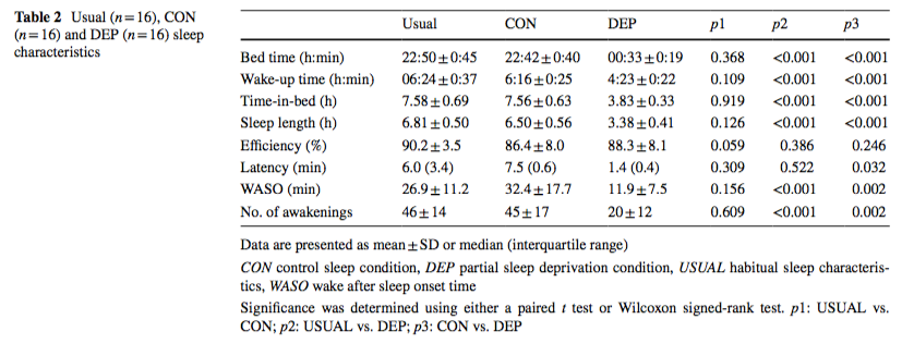 Impacts d’une nuit de privation partielle de sommeil sur la récupération