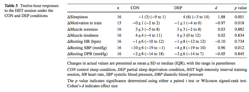 Impacts d’une nuit de privation partielle de sommeil sur la récupération