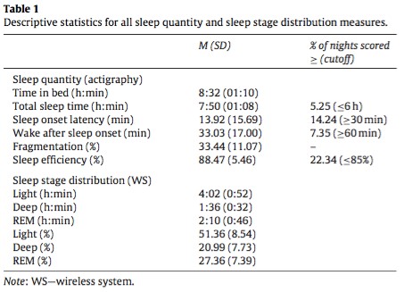 S’entraîner dur pour bien dormir ? Perception de la charge d’entraînement, quantité de sommeil et distribution des phases d’endormissement chez des sportifs professionnels