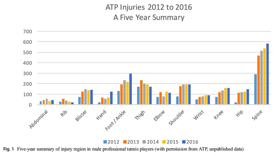 Coup d’œil sur les blessures dans le tennis. Les efforts récents de surveillance de l'ATP et des niveaux collégial et junior ont mis en lumière les tendances en matière de blessures.