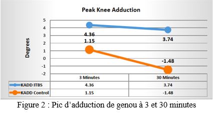 Différences dans l'adduction du genou et de la hanche et l'activation musculaire proximale chez les coureurs avec et sans syndrome de la bandelette ilio-tibiale