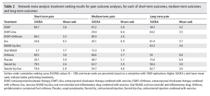 Comparaison de l’efficacité des différentes options de traitement de la douleur plantaire
