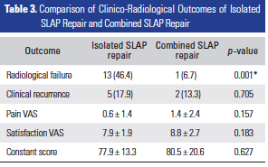 La guérison anatomique lors de la reconstruction de SLAP de type II est-elle essentielle à l'amélioration des résultats cliniques ?
