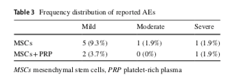 Efficacité des injections intra articulaires de cellules souches mésenchymateuses avec ou sans addition de PRP