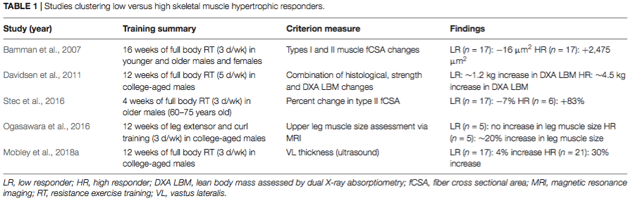 Les différences physiologiques entre les bas et haut répondeurs à l’hypertrophie musculaire suite à un entrainement physique en résistance : les perspectives actuelles et les directions futures des recherches