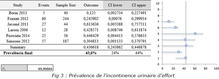 Prévalence de l'incontinence urinaire chez les athlètes féminines : revue systématique avec méta-analyse