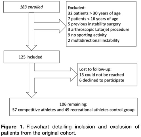 Les opérations ouvertes de Latarjet produisent de meilleurs résultats chez les athlètes de compétition que chez les sportifs de loisir