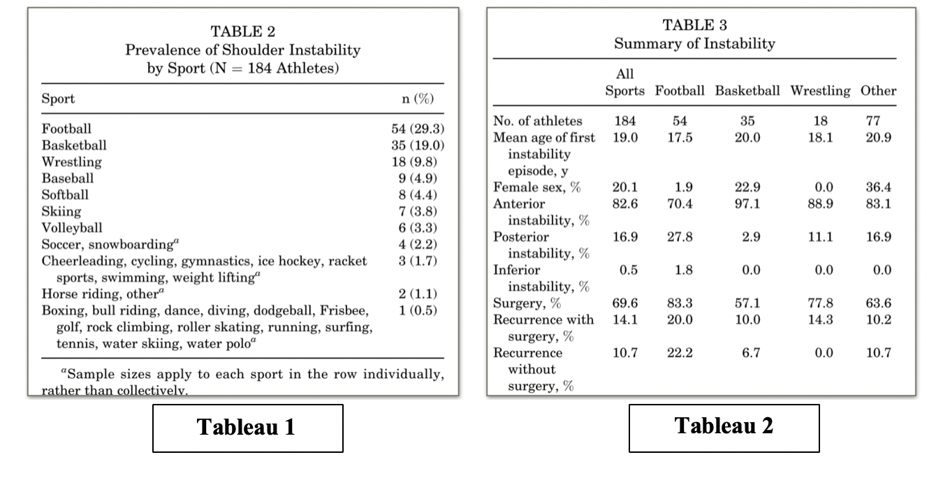 L’instabilité Gléno-Humérale : différentes lésions, différents traitements, différents pronostics. Qu’en est-il du retour au sport ?   Partie 1 