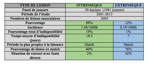 Lésions musculaires intrinsèques VS extrinsèques