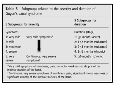 Comment traiter le syndrome du canal carpien ?