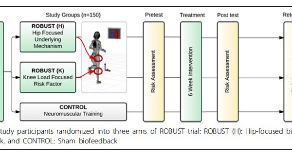 Biofeedback optimisé en temps réel en utilisant des techniques sportives (ROBUST) : un protocole d'étude pour un essai contrôlé randomisé
