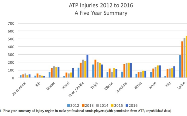 Coup d’œil sur les blessures dans le tennis. Les efforts récents de surveillance de l'ATP et des niveaux collégial et junior ont mis en lumière les tendances en matière de blessures.