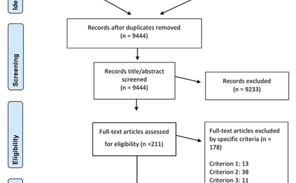 Entrainement avec des exercices contre résistance combinant des charges lourdes et légères : une revue systématique avec méta analyse des résultats de recherches sur l’entrainement complexe.