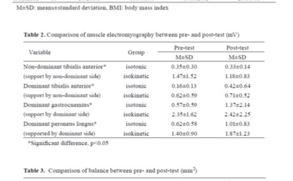 Effet de l'exercice isotonique et isocinétique sur l'activité musculaire et l'équilibre de l'articulation de la cheville