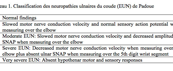 Neuropathie d’enclavement du nerf ulnaire au coude : relations entre les résultats électrophysiologiques et les douleurs neuropathiques
