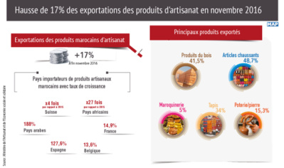 Hausse de 17% des exportations des produits d'artisanat en novembre 2016