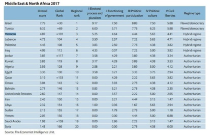 Démocratie au MENA. Le Maroc, un meilleur élève dans une classe de cancres