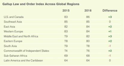 Gallup : Les marocains placent leur pays 3e, au classement africain de sécurité