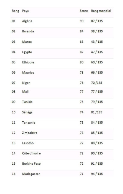 Gallup : Les marocains placent leur pays 3e, au classement africain de sécurité