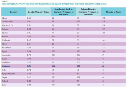 Egalité des sexes et liberté économique. Comment le Maroc régresse ?