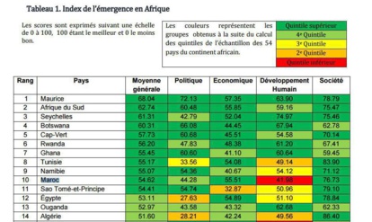 Nouvel indice de l’émergence en Afrique. Le Maroc dans le quintile supérieur .. Mais !!