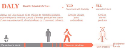 IHME : Le DALY au Maroc, parmi les plus dégradés au monde