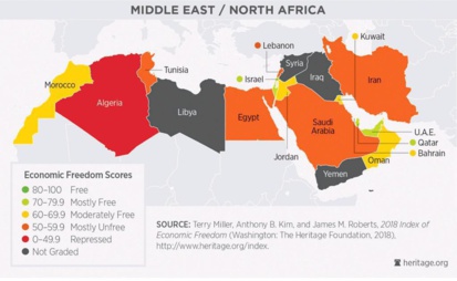 The Heritage Foundation : Le Maroc, une économie ‘modérément libre’