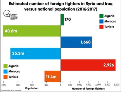 ECFR : La contre-radicalisation, un point faible du Maroc ?