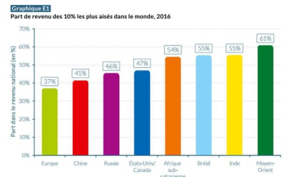 WIR 2018 : MENA, la région la plus inégalitaire au monde