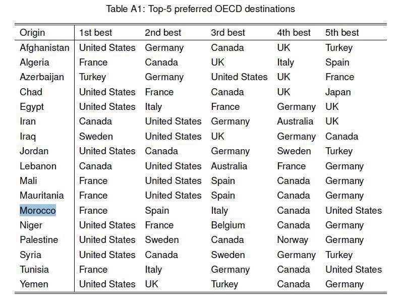 Femise : Les 10 pays préférés des aspirants marocains à l’immigration