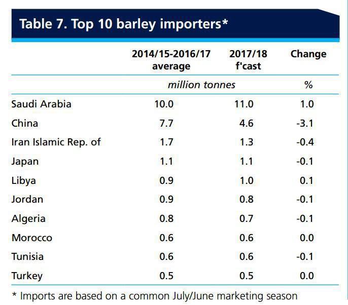 FAO : Le Maroc, 8e plus gros importateur mondial d’orge, en 2017/18